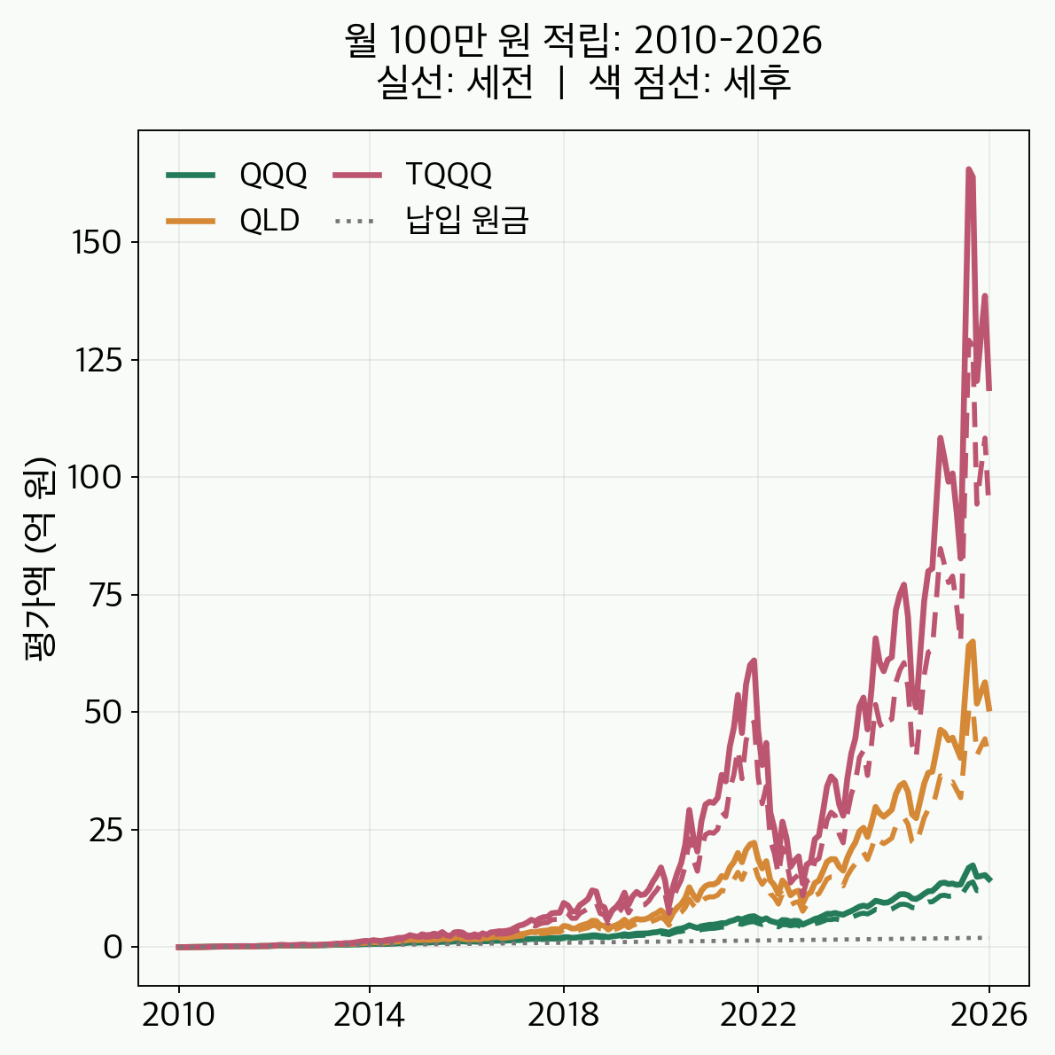 2010~2026년 세전과 세후 평가액 추이